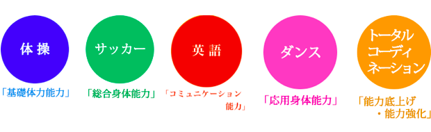 体操「基礎体力能力」・サッカー「総合身体能力」・ダンス「応用身体能力」・トータルコーディネーション「能力底上げ・能力強化」